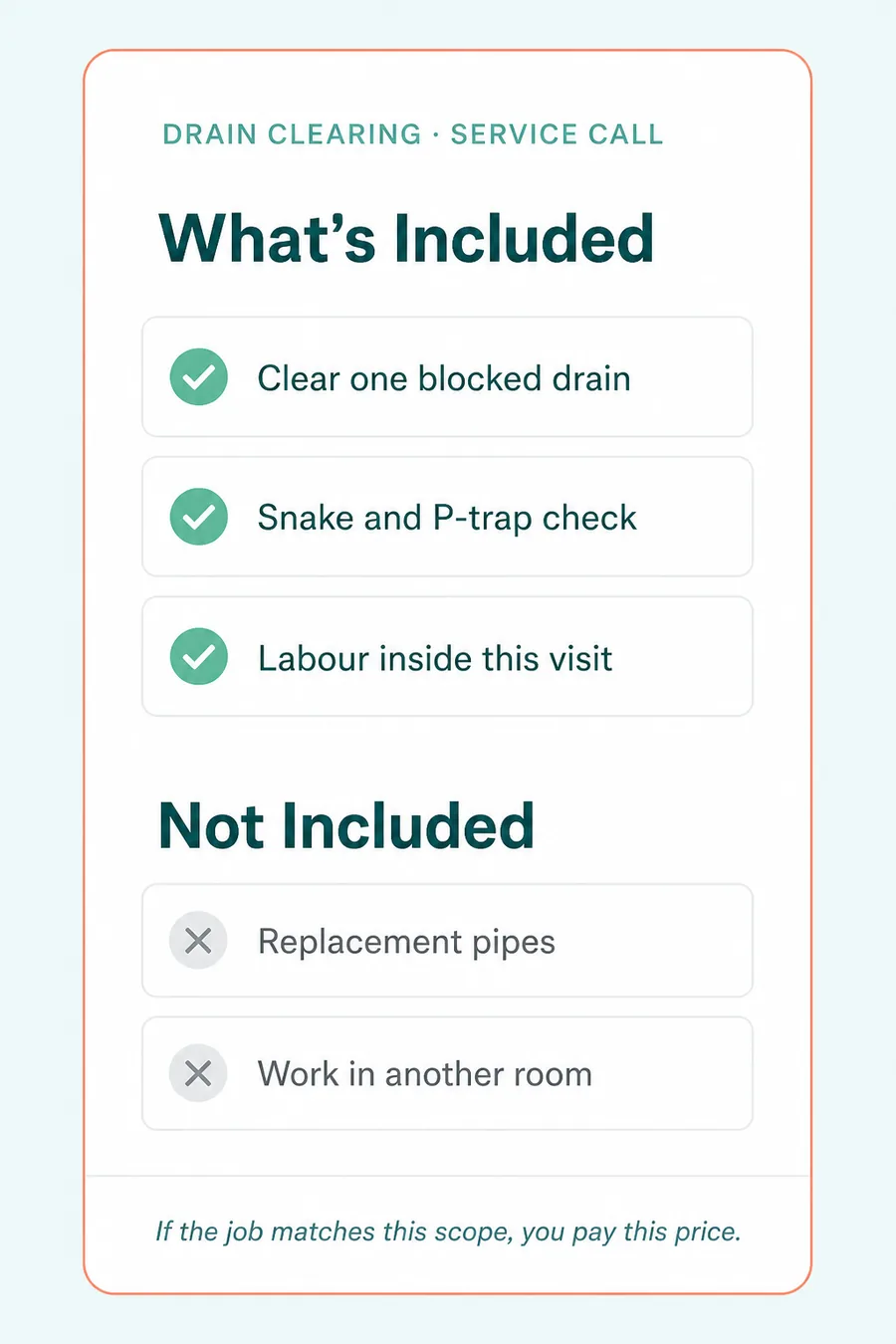 Illustration of the booking scope card showing What's Included, Not Included, and the scoped-price promise.